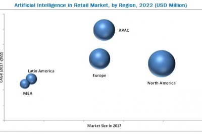 AI in Retail Market Competition to Heat up With Innovative Technologies Going Mainstream