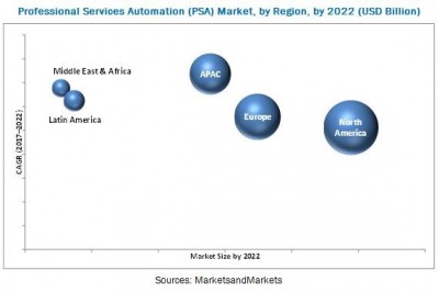 Professional Services Automation Market Segmentation, Application, Technology and Analysis Forecast to 2022