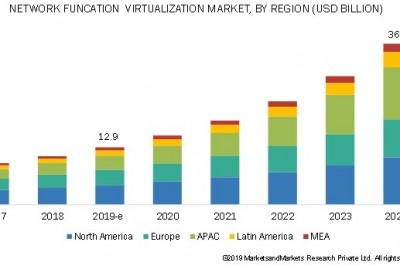 Network Function Virtualization (NFV) Market Is Expected To Experience A Positive Growth till 2024
