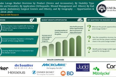 Global Pulse Lavage Market growing at a CAGR of 8.7% through to 2025-GMI Research