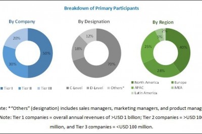 Digital Marketing Software Market Analysis Revealing Key Drivers & Growth Trends through 2022