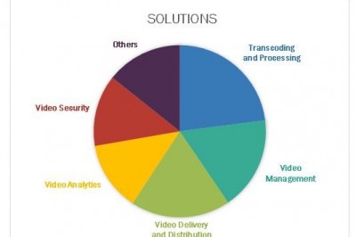 Video Streaming Software Market Analysis Revealing Key Drivers & Growth Trends through 2022