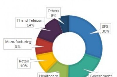 Bare Metal Cloud Market Competition to Heat up With Innovative Technologies Going Mainstream