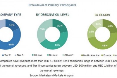 Facial Recognition Market expected to be growing at a CAGR of 16.6% by 2024