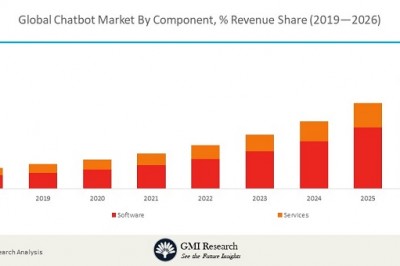 Global Chatbot Market Share, Trends, Industry Report (2019-2026)