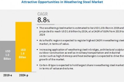 Weathering Steel Market is Expected to Surpass US$ 1.6 billion by 2024- Exclusive Report by MarketsandMarkets™