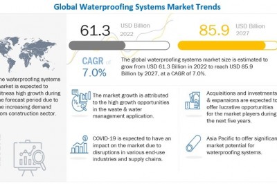 Waterproofing Systems Market is Expected to Exceed US$ 85.9 billion in Revenue by 2027- Exclusive Report by MarketsandMarkets™