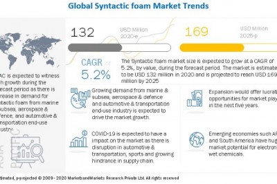 Syntactic Foam Market will be Worth US$ 169 million by 2025