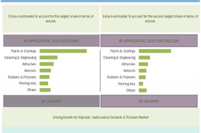 Aliphatic Hydrocarbon Solvents & Thinners Market to Reach a Valuation of US$ 4.3 Billion by 2025