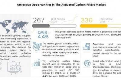 Activated Carbon Filters Market Calculate to Reach US$ 330 million by 2025