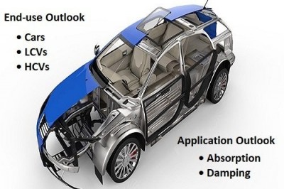 Global Automotive NVH Materials Market to Witness Steady Growth in the Forecast Period| MarketsandMarkets™