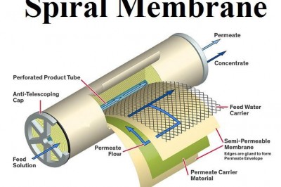 Spiral Membrane Market Surges as Industries Embrace Sustainable Water Solutions| MarketsandMarkets™