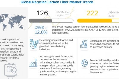 Recycled Carbon Fiber Market Set to Cross $278 Million by 2028| MarketsandMarkets™