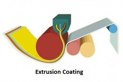 Extrusion Coating Market Witnesses Rapid Growth Driven by Increasing Demand for Sustainable Packaging Solutions| MarketsandMarkets™