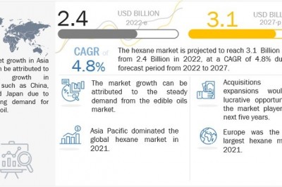 Hexane Market Booms: Sustainable Solutions and Technological Advancements Spur Growth